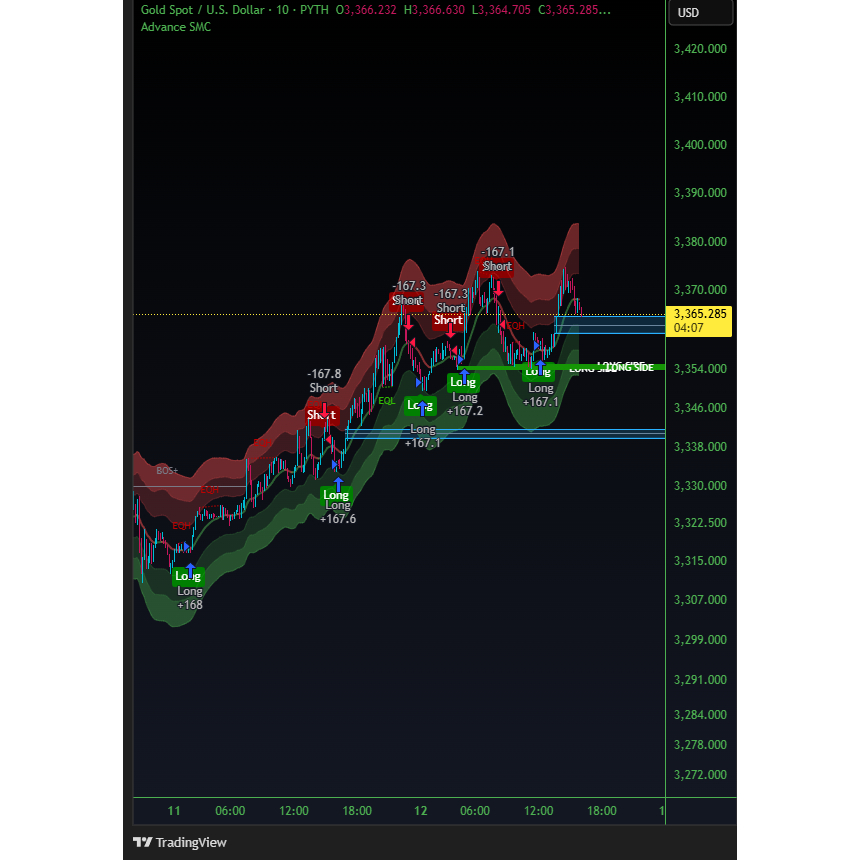 Indicator Tradingview Advance SMC