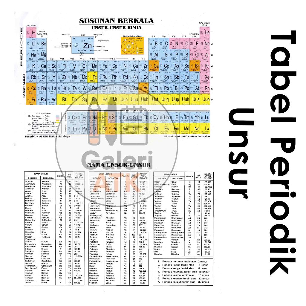 Tabel Periodik Unsur | Susunan Berkala