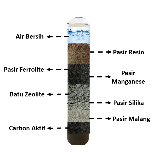 Filter Air Jernih, Filter Air Bersih, Filter Air Sumur Bor, Filter Air, Filter Air Kran, Filter Air 