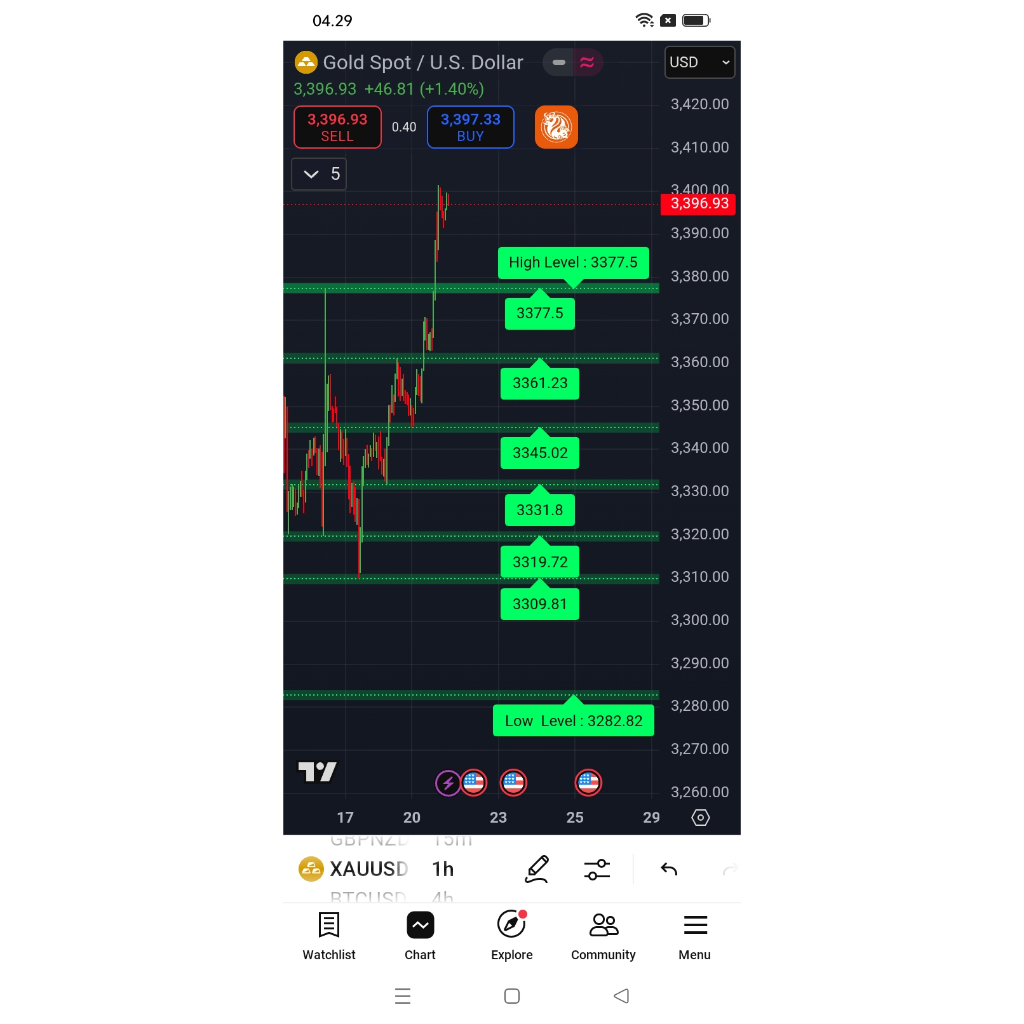 Indikator TradingView Forex Crypto Gold Support Resistance Levels Bedasarkan Pivot Point