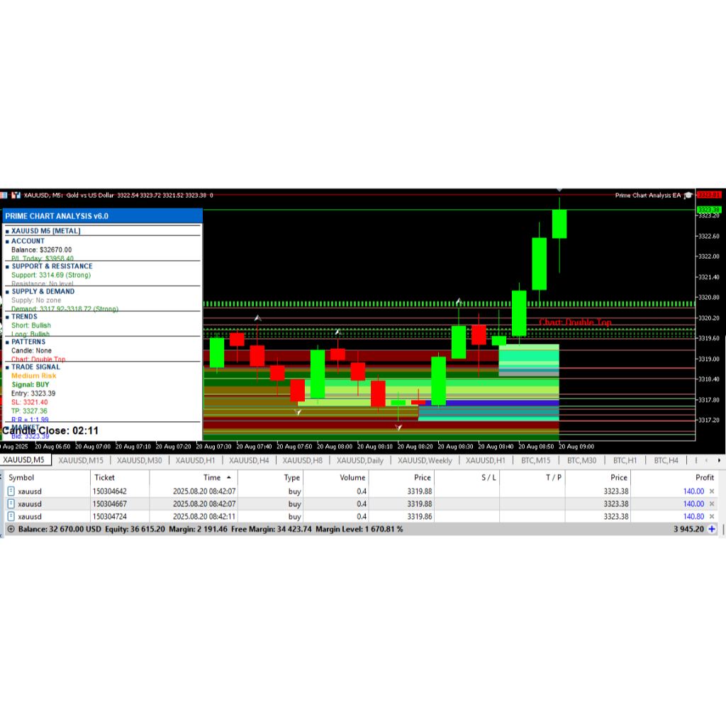 Prime Chart Analysis EA v6.0