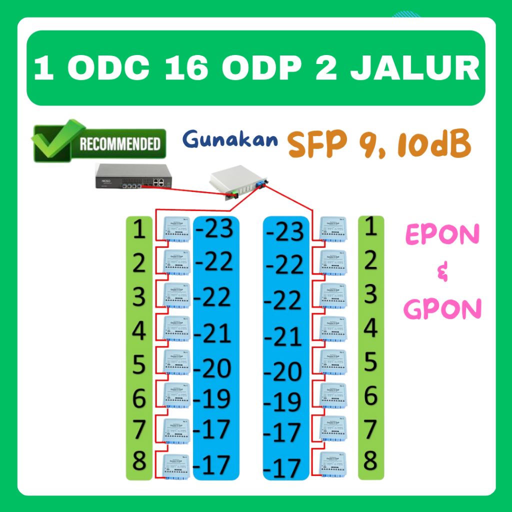 Splitter Box 1:8 1 ODC 16 ODP - 2 JALUR