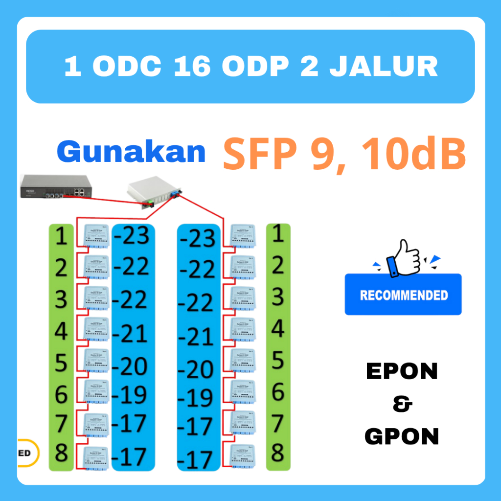 Splitter Box 1:8 1 ODC 16 ODP - 2 JALUR