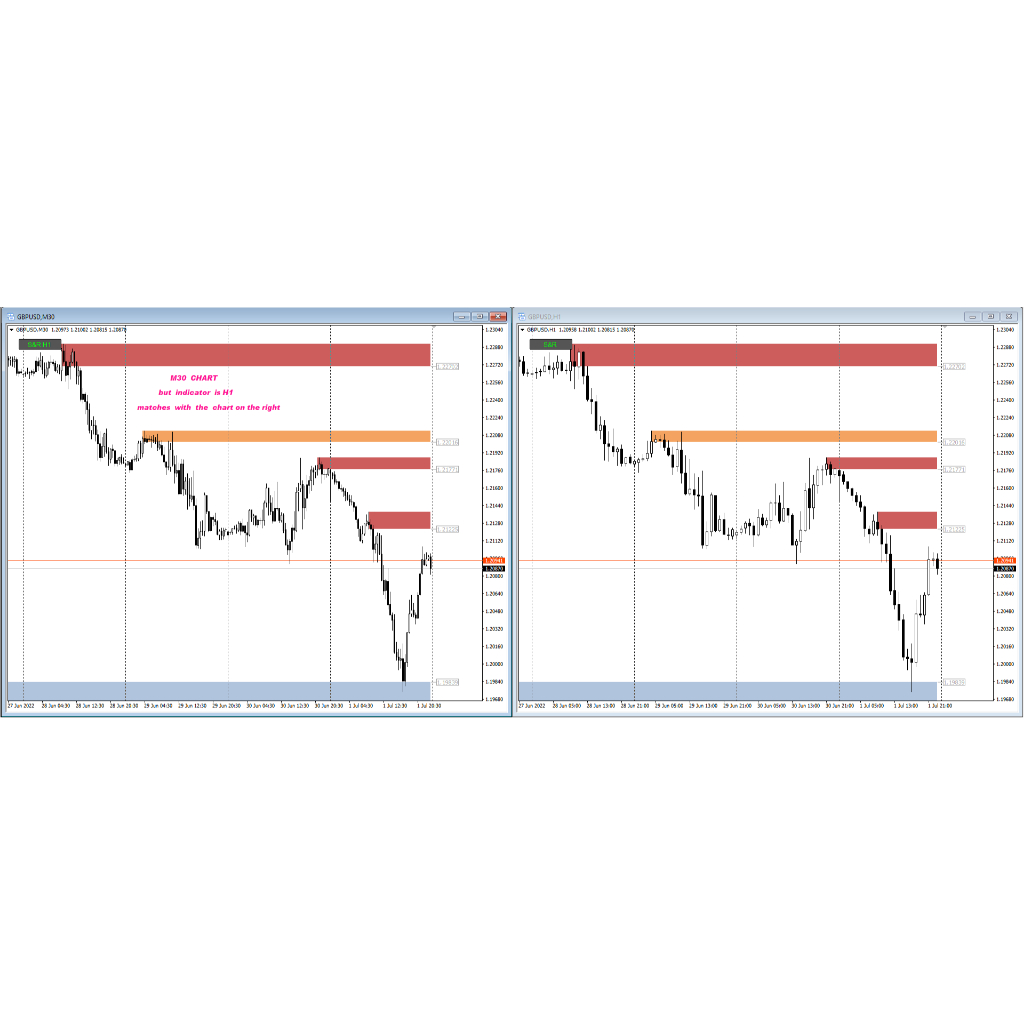 Indikator Supply Demand Zones