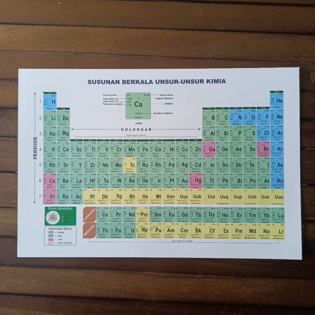 Tabel Sistem Periodik Susunan Berkala Unsur-unsur Kimia
