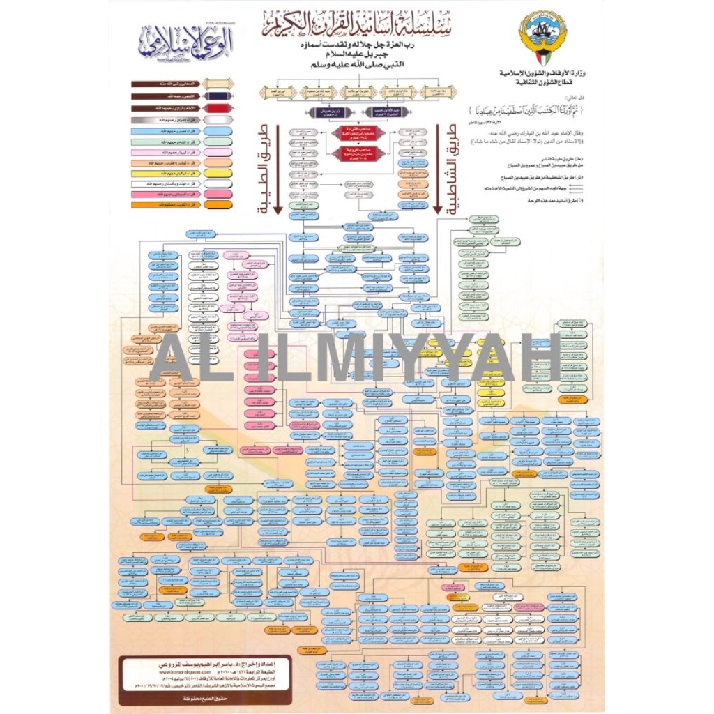 

Silsilah Asanid Al-Quran Al-Karim Rantai Sanad Al-Quran Al-Karim yang menunjukkan silsilah periwayatan Al-Quran dari Nabi Muhammad SAW melalui berbagai jalur Poster Tasyjir
