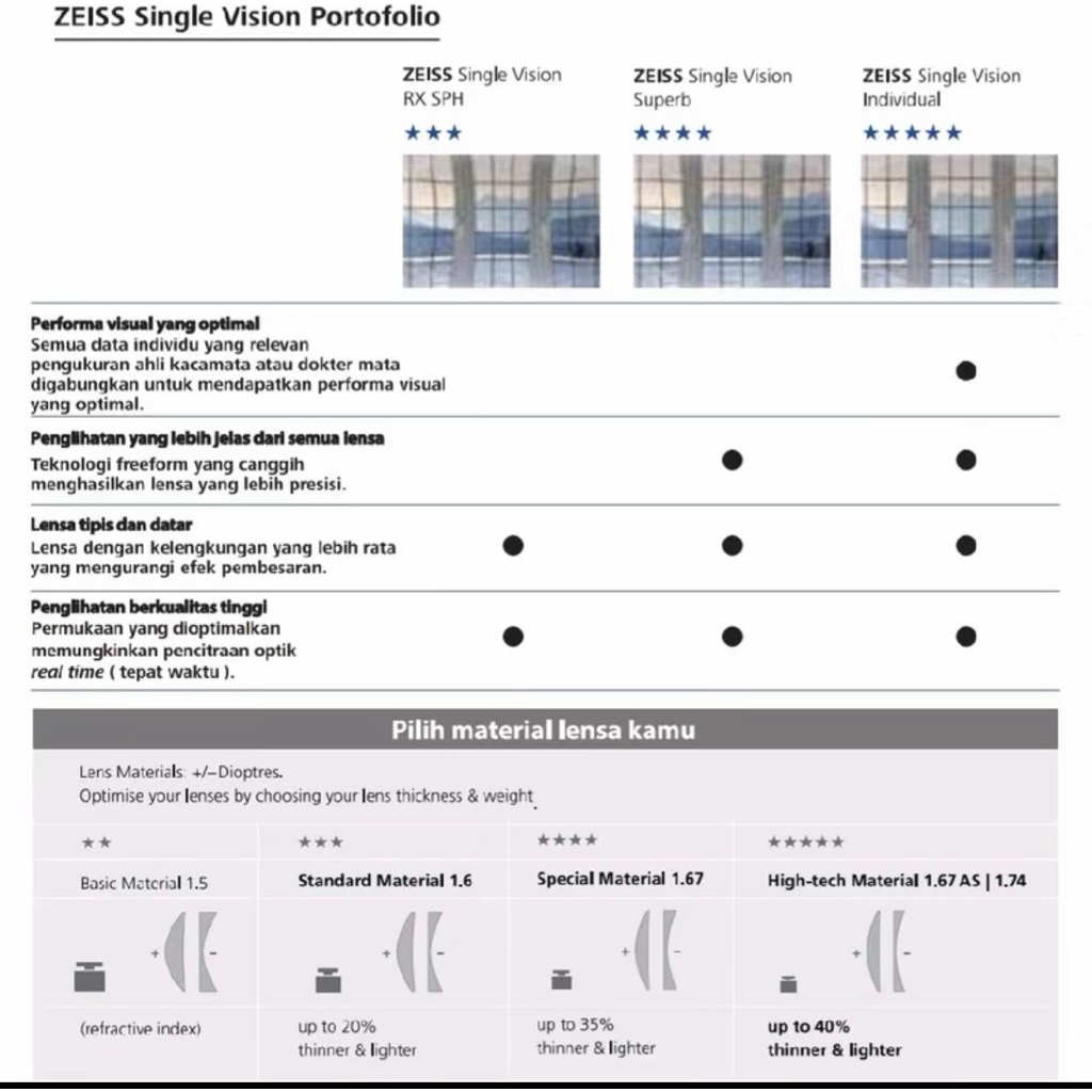 LENSA ZEISS SV RX SPH SINGLE VISION/BLUE GUARD
