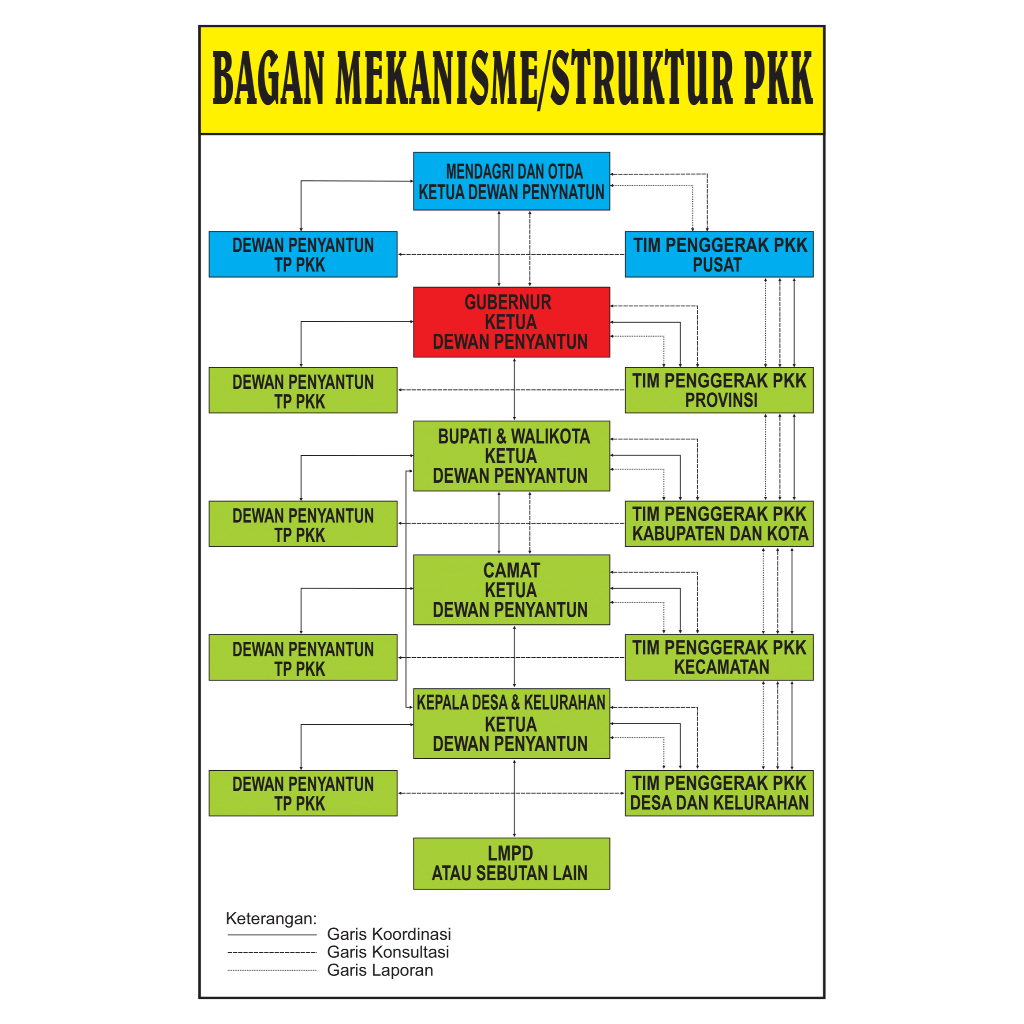 Papan Data Bagan Mekanisme/Struktur PKK / Data Statistik Sosial Budaya / Profil Desa