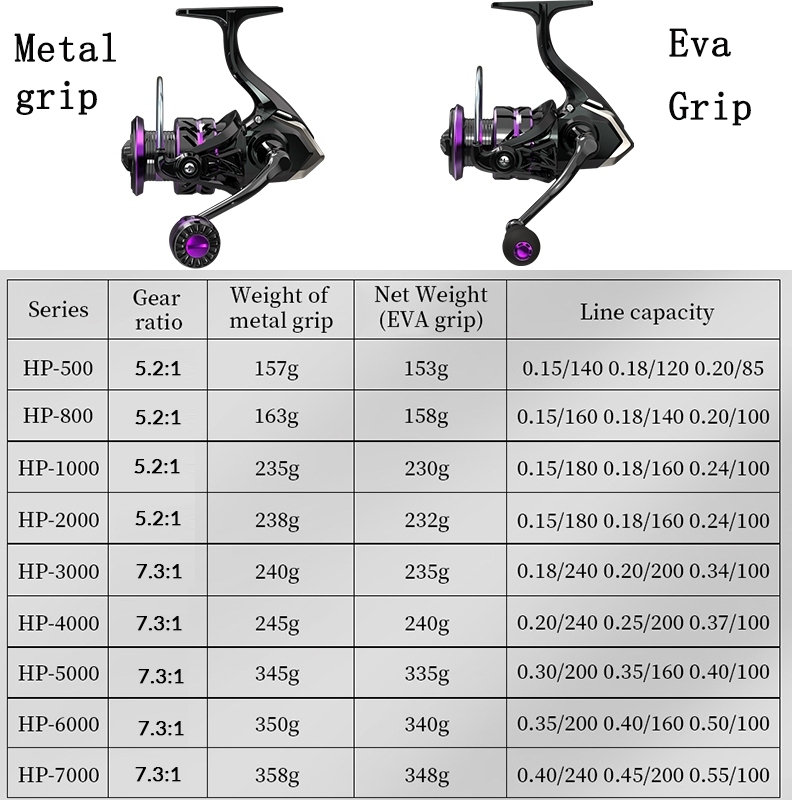 BIG SALE Daido Reel Fishing Reel Reel Pancing HP500 1000 7000 Putar Rell Rill Pancing Shima Reel