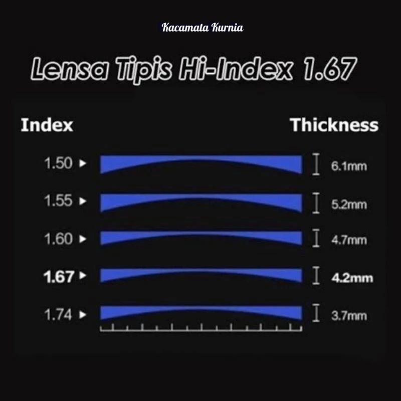 Paket Lensa Index 1.61 , Lensa index 1.67 Lensa Index 1.74