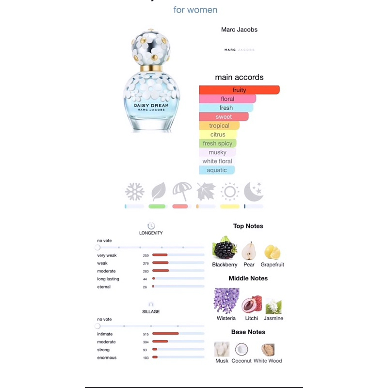 Daisy Dream Marc Jacobs