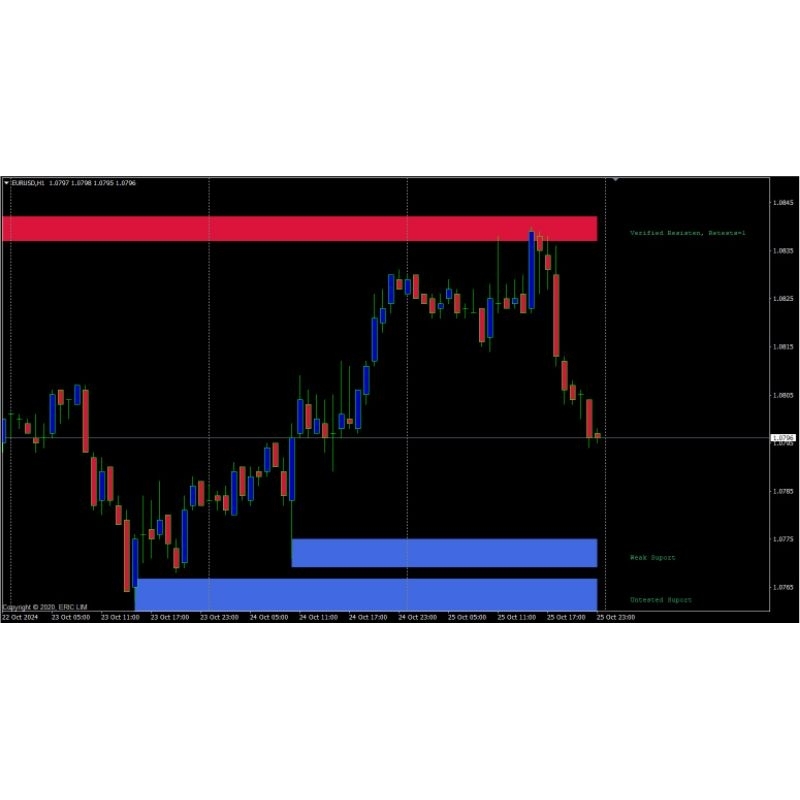 Indikator Trading / SnR (+ Plat PGC)