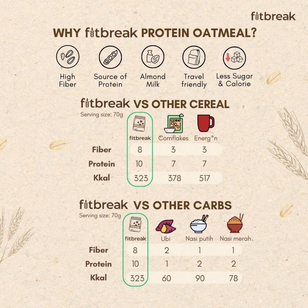

Cookies Cream Protein Oatmeal Fitbreak Tinggi Serat / Healthy Snack / Instant Oats / Overnight Oats