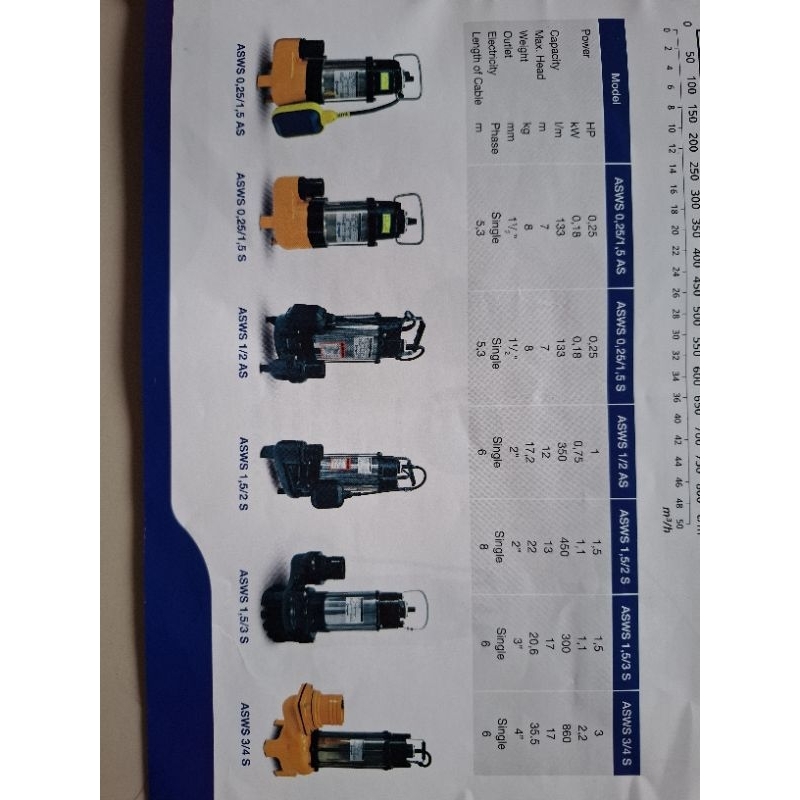 Pompa Air Submersible Celup Merk Archimedes ASWS 1,5/3S Kapasitas 1,5 HP 220 V 300lt/mnt Head 17m Ou