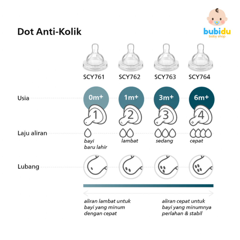 RJ7 PHILIPS AVENT Dot Anti Kolik Nipple Karet Dot Bayi Newborn Anti Kolik Botol Susu Avent Philips
