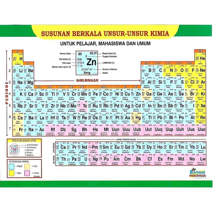 Susunan Berkala Unsur-Unsur Kimia