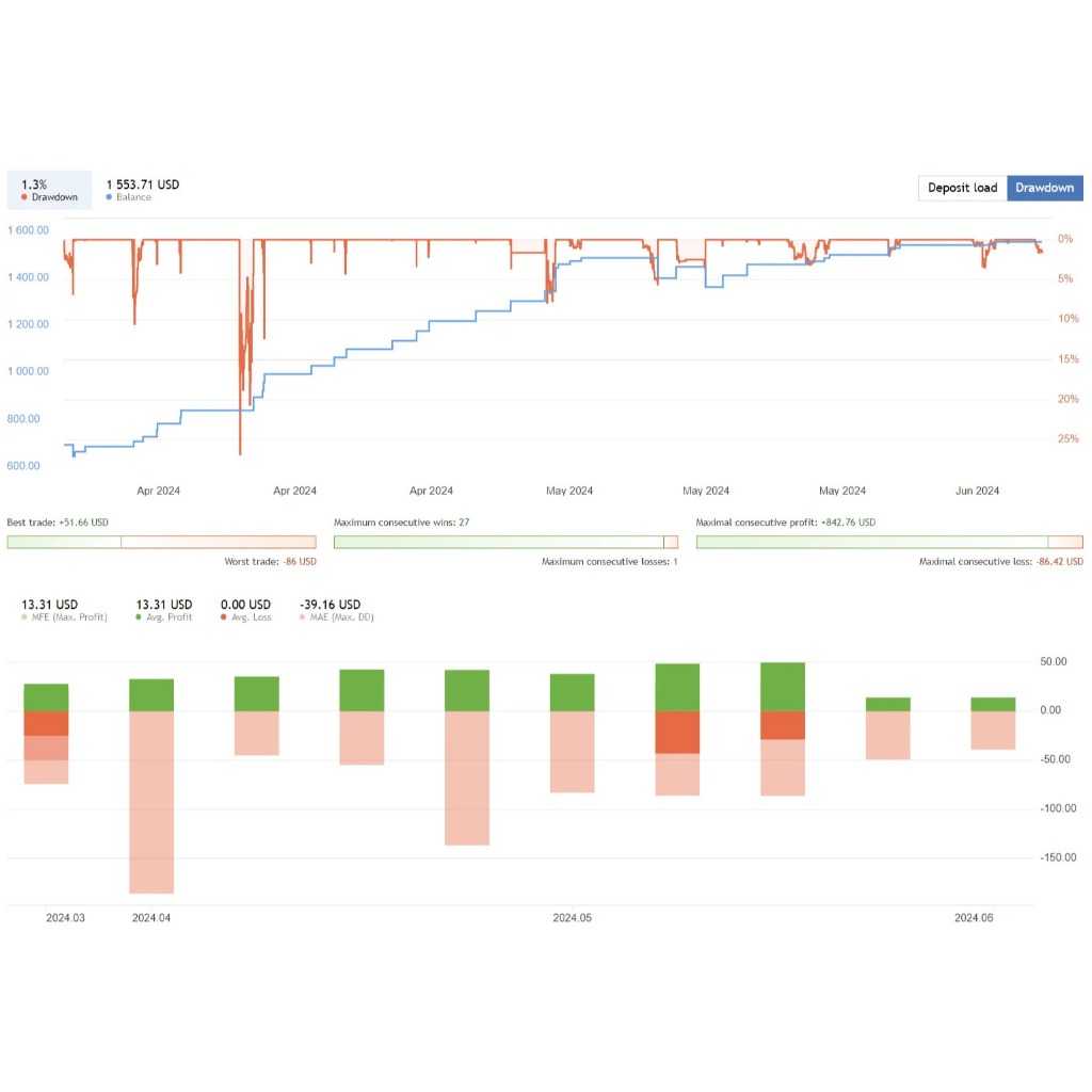 AI XAUUSD EA Action price MT4