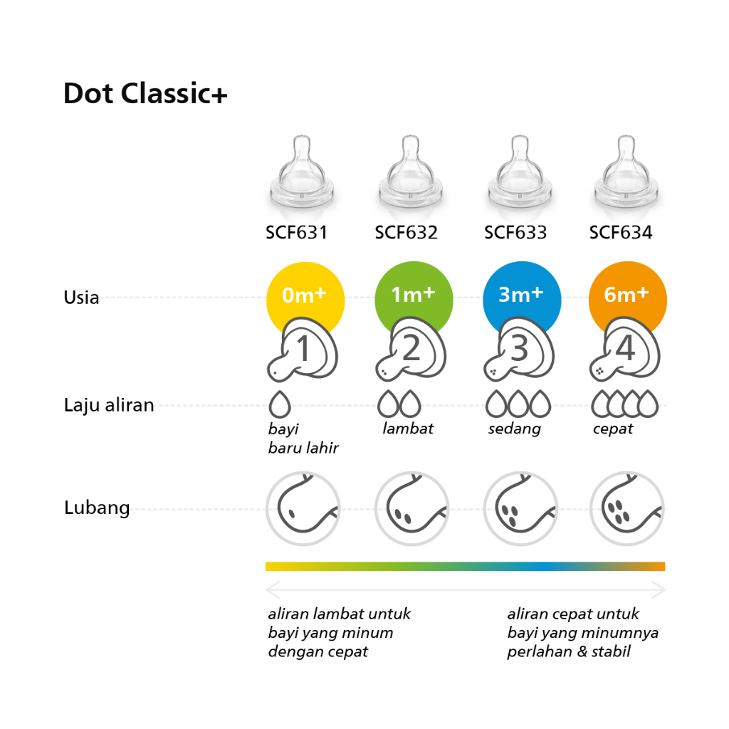 Dot Avent CLASSIC/Avent Teat Nipple Classic ORI