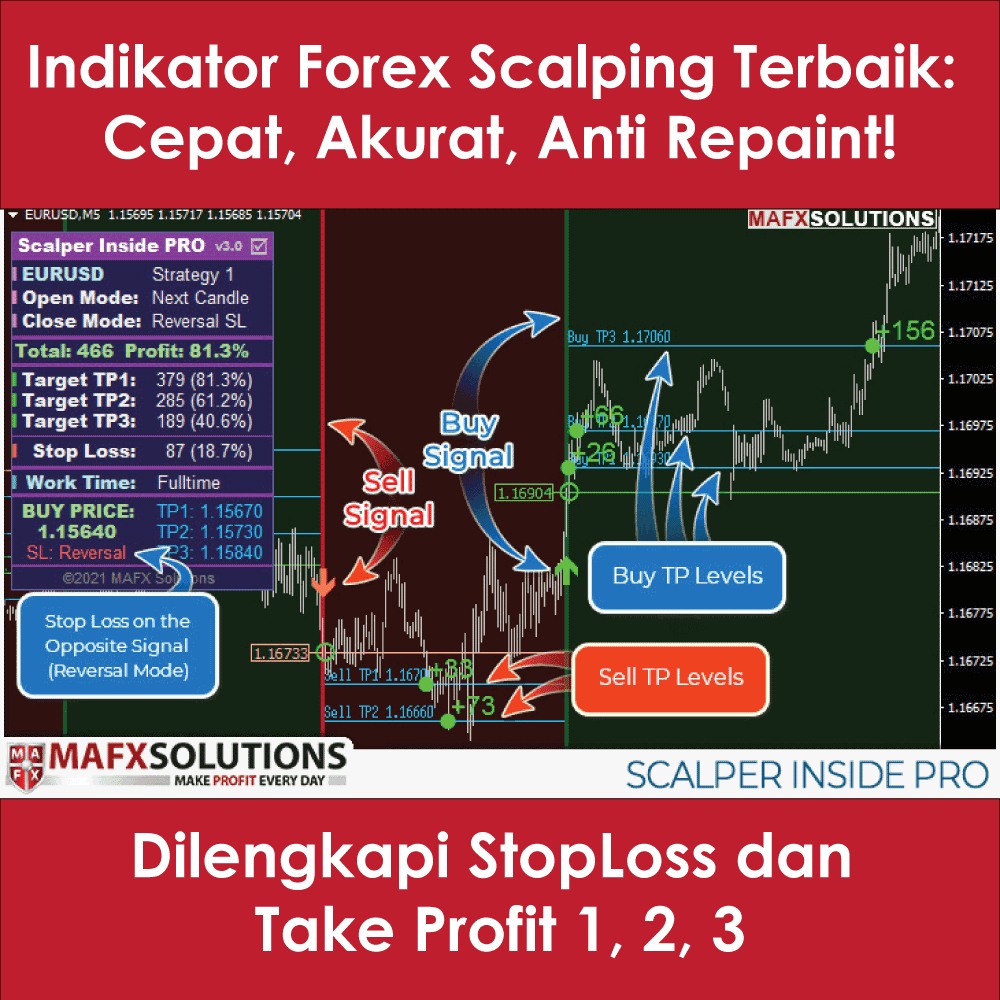 Indikator Forex Terbaik: Anti Repaint, Scalping Mudah, Profit Konsisten!