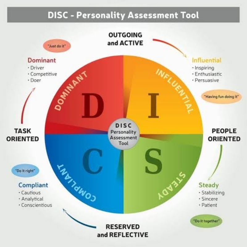 DISC Online Assessment - Test Kepribadian - Personality Test