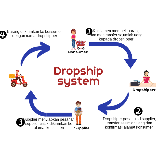 

panduan Dropshipper COD cuan untung bisnis