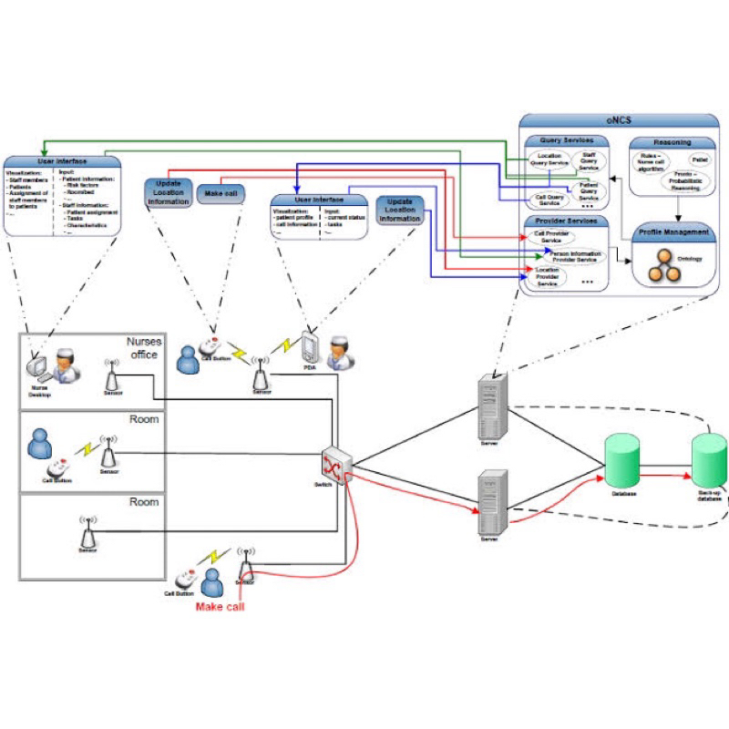 System Nurse Call