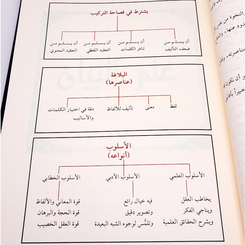Jual Kitab Al Balaghoh Wadhihah Balagoh Wadihah Alresalah Al Balaghah Wadhihah fi Al Bayan Wal Ma'ani wal Badi' Ma'ad Dalil | البلاغة الواضحة في البيان والمعاني والبديع مع الدليل Impor Original di Toko Kitab Alresalah