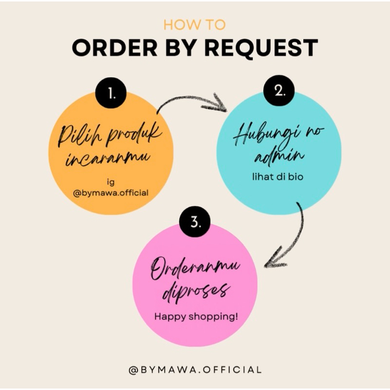 ORDER BY REQUEST