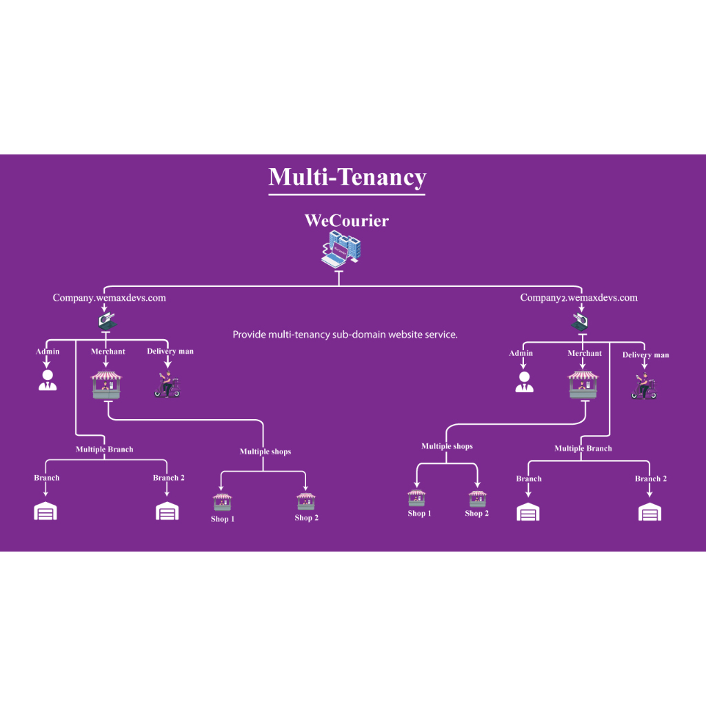 Aplikasi Kurir Multitenant dan Logistik Manajemen