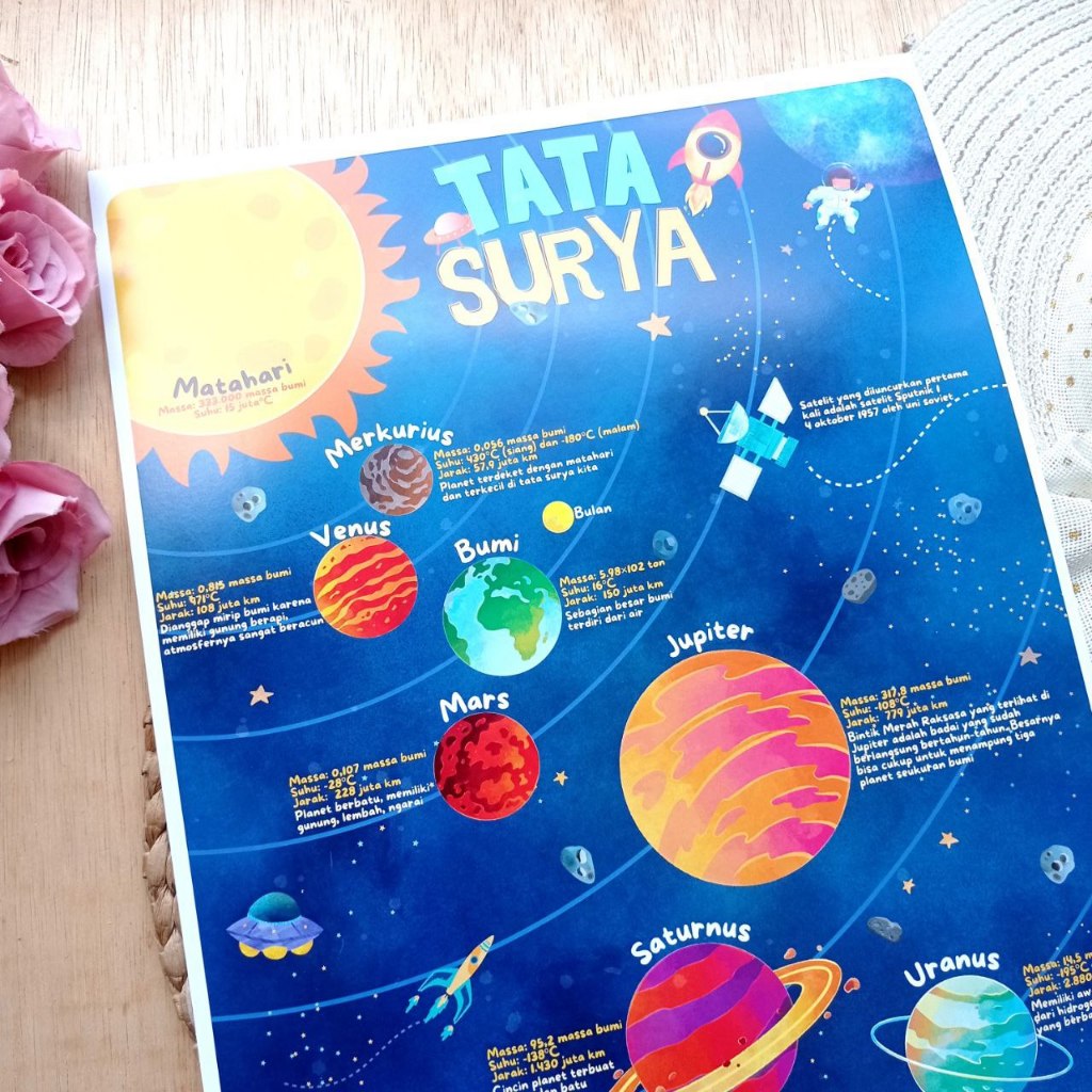 Poster Tata Surya [Poster edukais anak]