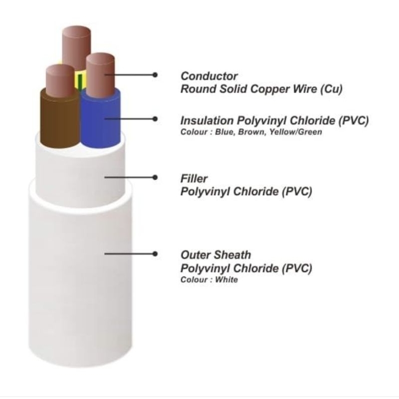 NYM 3X1.5 PULUNG 50mtr 1roll
