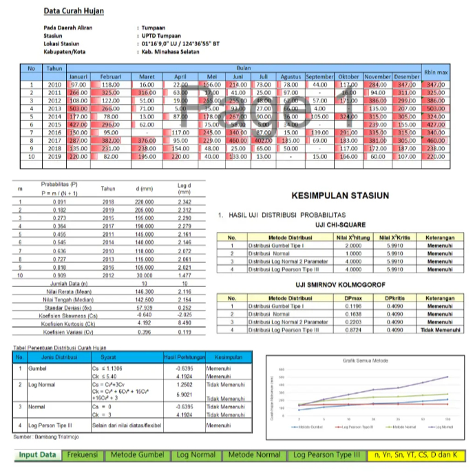 Excel Curah Hujan Rencana