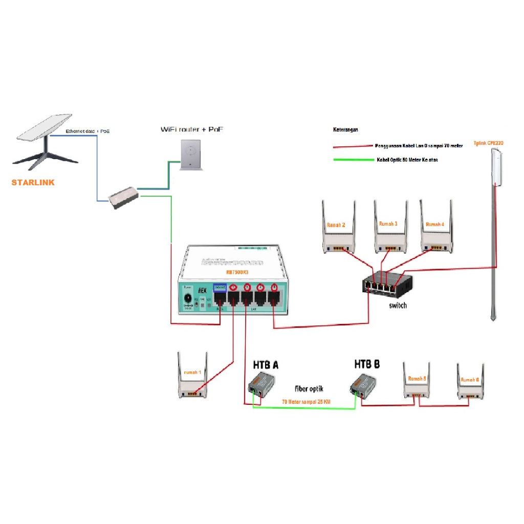 Paket usaha wifi voucheran dan rumahan lengkap starlink dan mikrotik rb750gr3