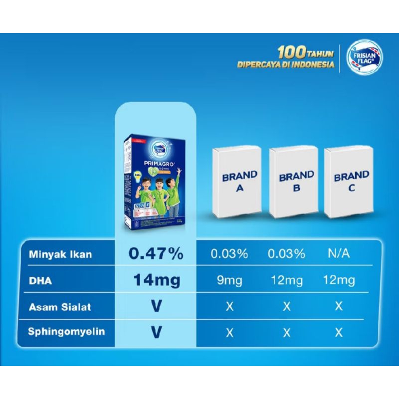 

FRISIAN FLAG PRIMAGRO 1-3 Tahun Madu 2000gr(2kg)Susu Pertumbuhan Anak