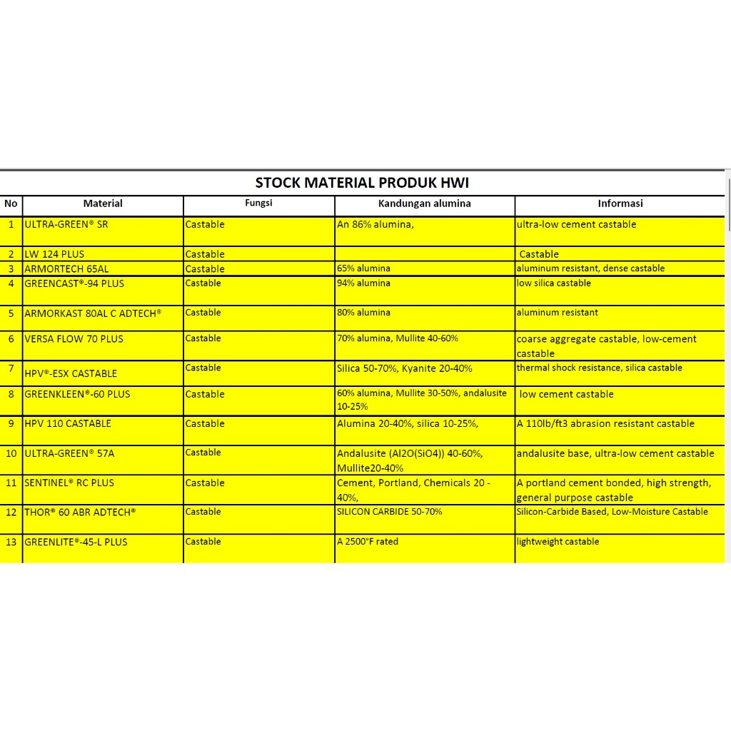 SEMEN COR TAHAN API CASTABLE  REFRACTORI  SAK
