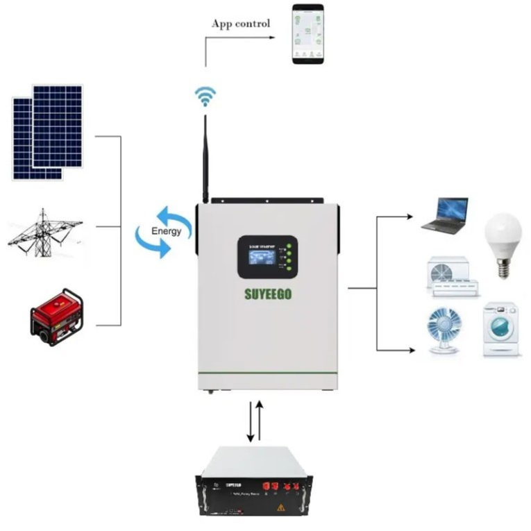 Paket PLTS 5Kw Lengkap Tinggal pasang Sistem 48V