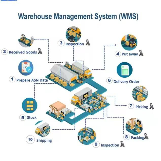 Warehouse Management System (WMS)