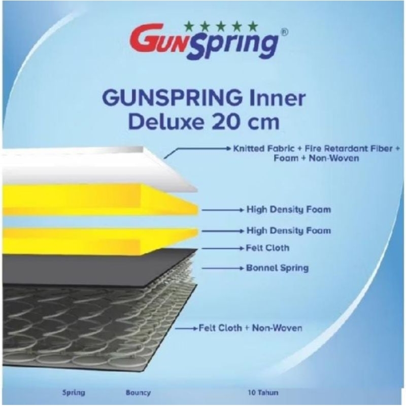Kasur Springbed GUNSPRING / Spring Bed in The Box GUNSPRING / Spring Bed Bonnel.
