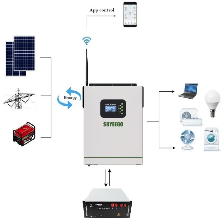 Paket PLTS Lengkap Tinggal pasang Sistem 48V + Wifi Monitoring