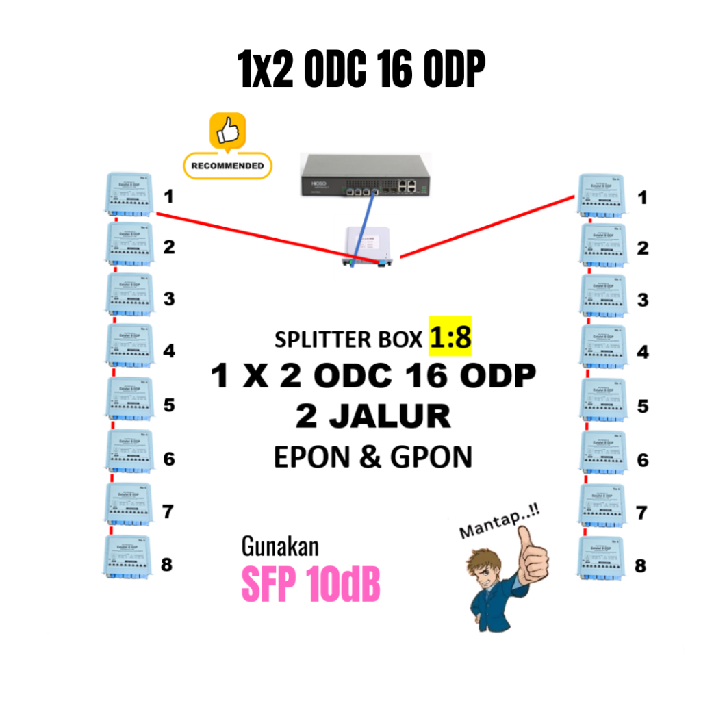 Splitter Box 1:8 1 ODC 16 ODP - 2 JALUR