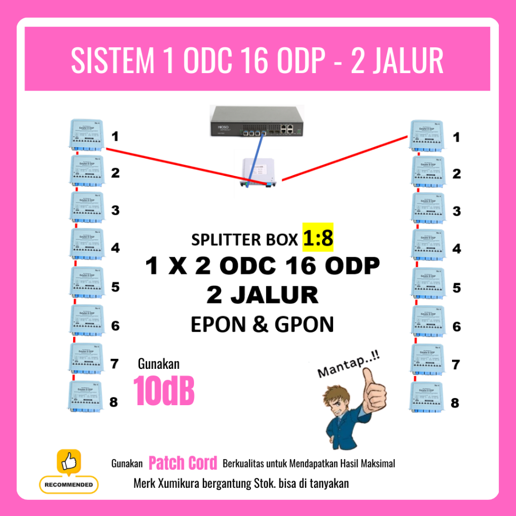 Splitter Box 1:8 Sistem 1 ODC 16 ODP - 2 JALUR