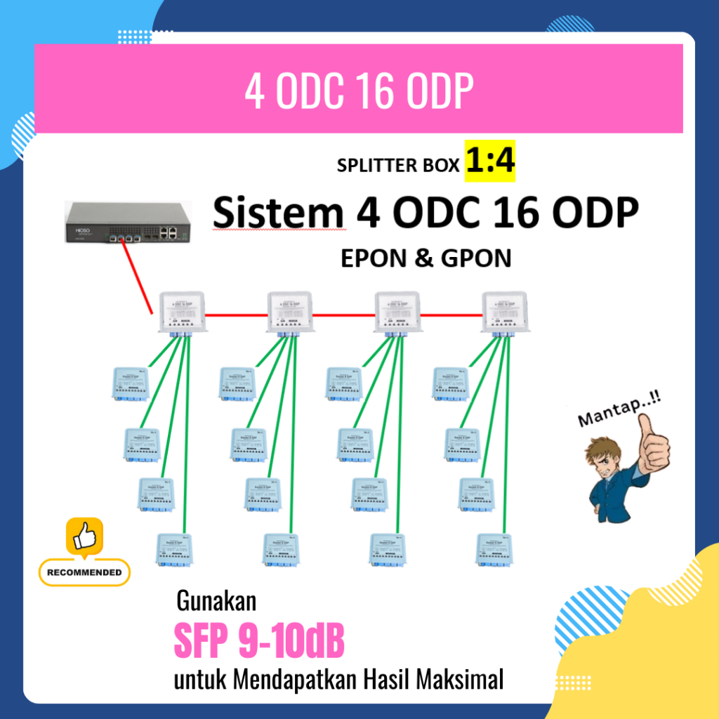 Splitter Box 1:4 Sistem 4 ODC 16 ODP