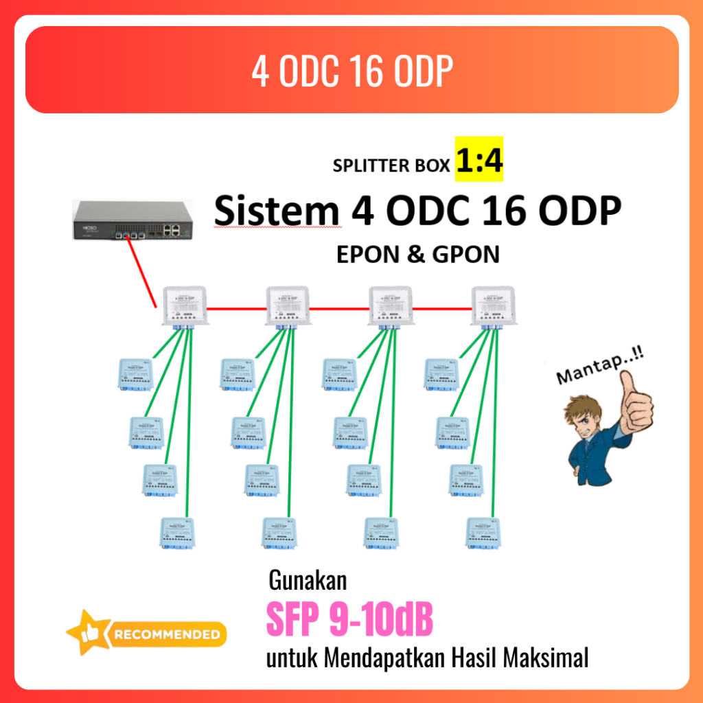 Splitter BOX 1:4 Sistem 4 ODC 16 ODP