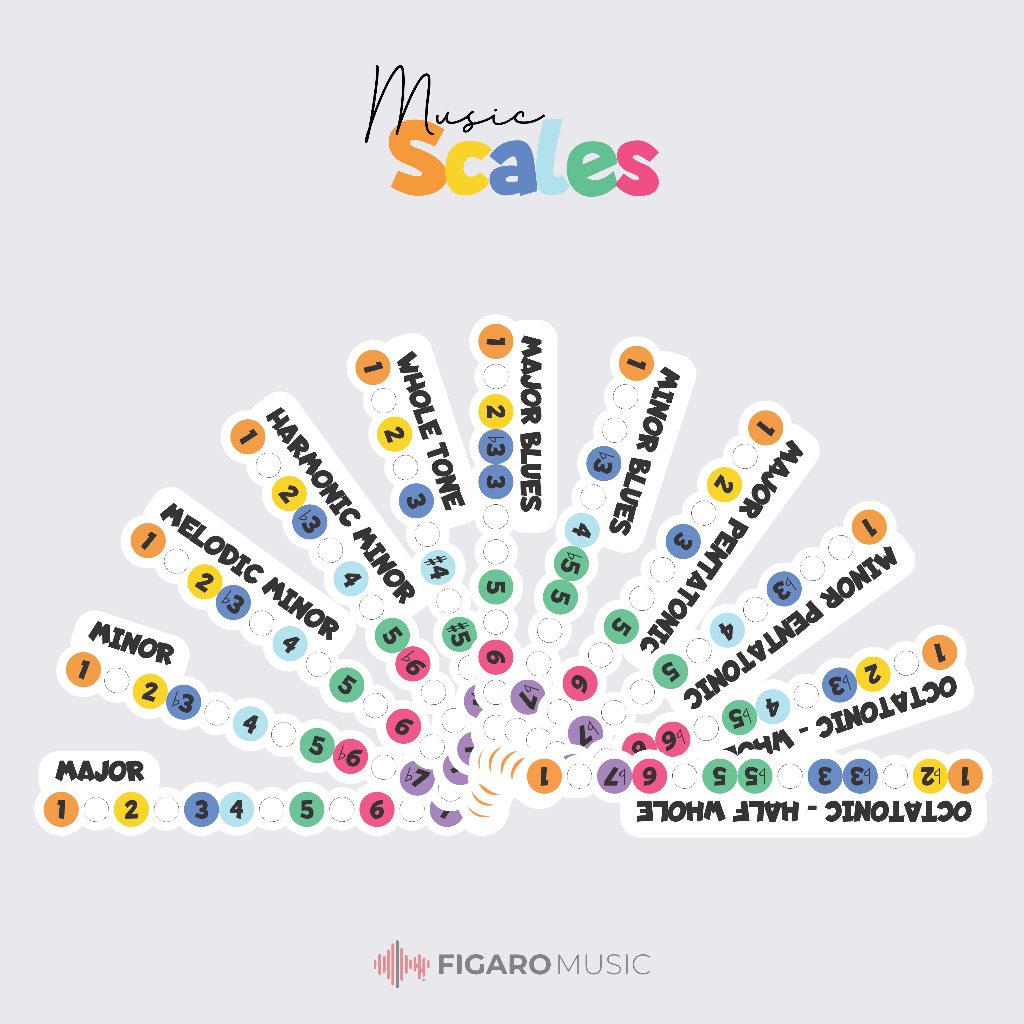 

Music scale sticker, waterproof, 11 Musical scales, music theory stickers, composing tool, song writer, musical improvisation, music students