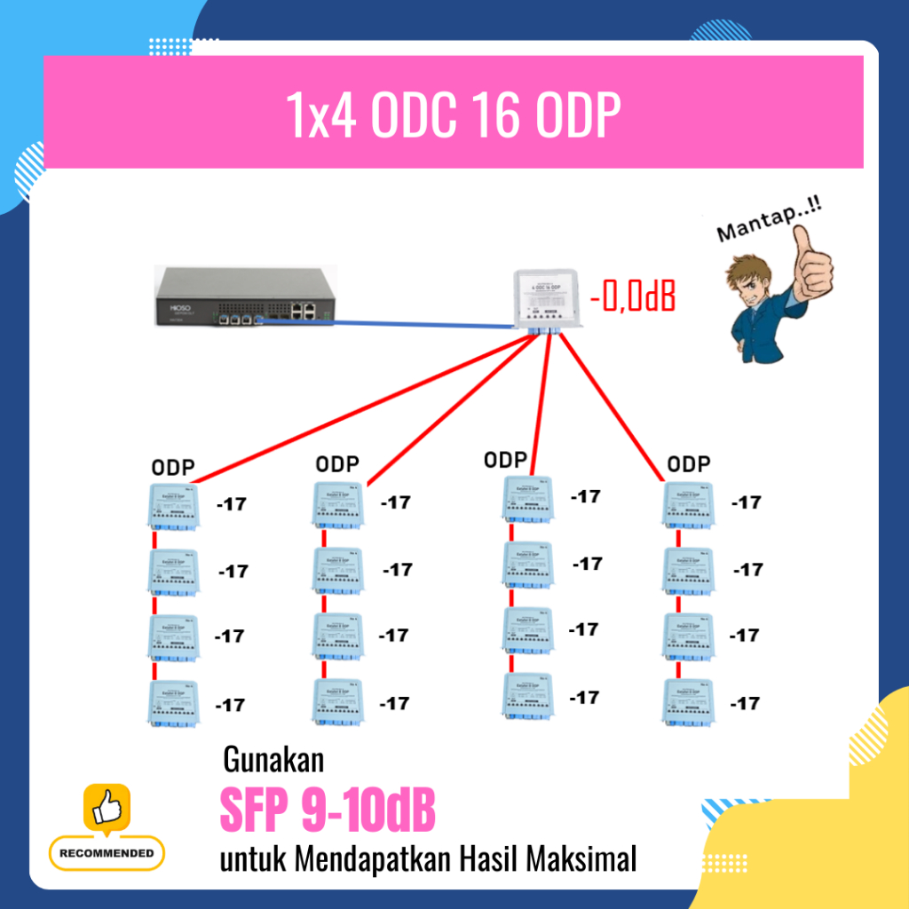 Splitter Box 1 ODC 16ODP 4 Jalur