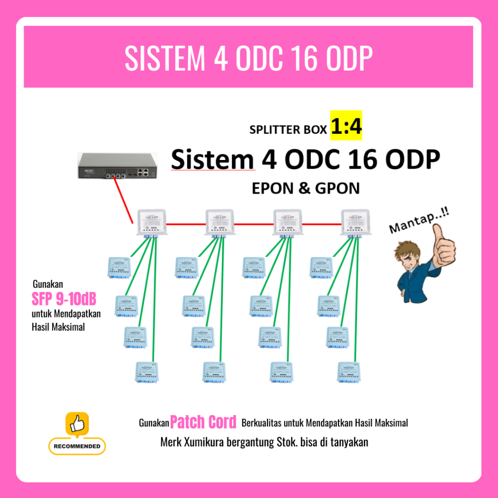 Splitter BOX 1:4 SISTEM 4 ODC 16 ODP