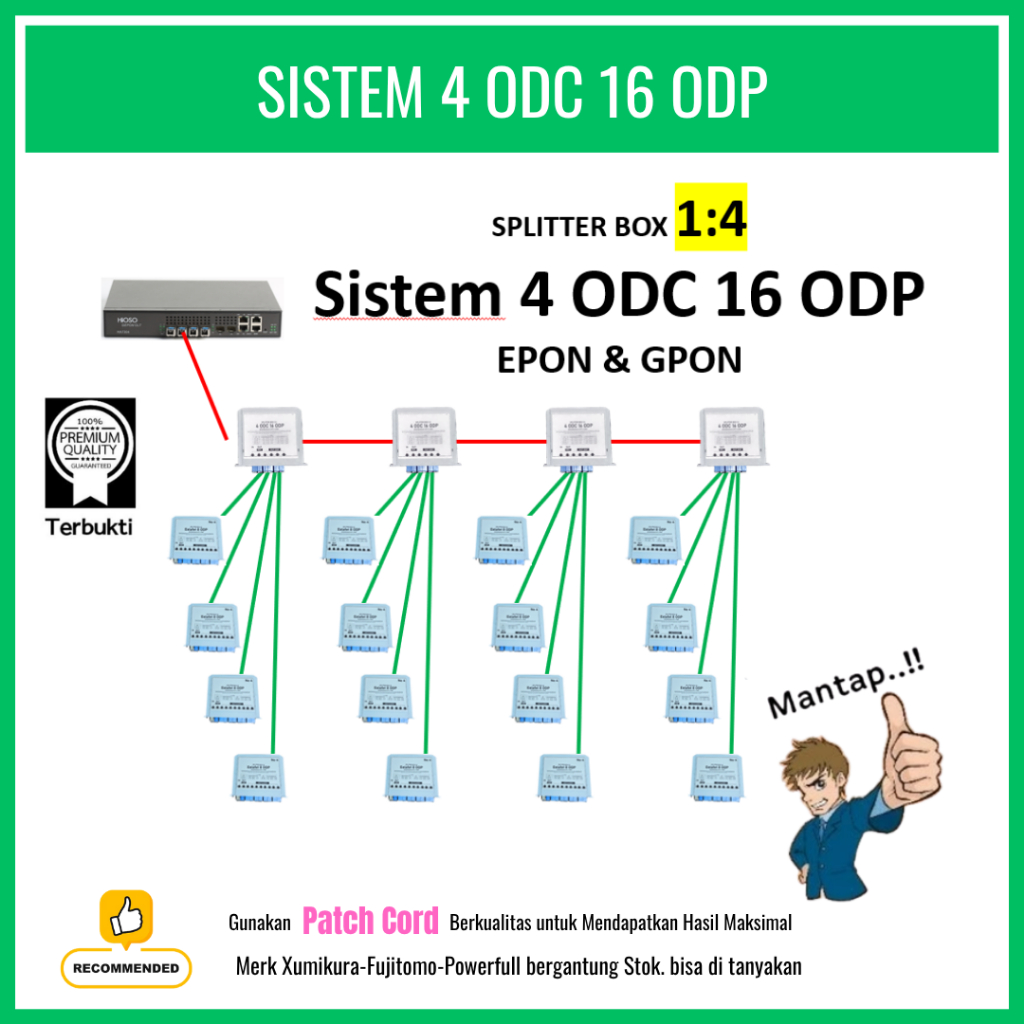 Splitter BOX 1:4 Sistem 4 ODC 16 ODP