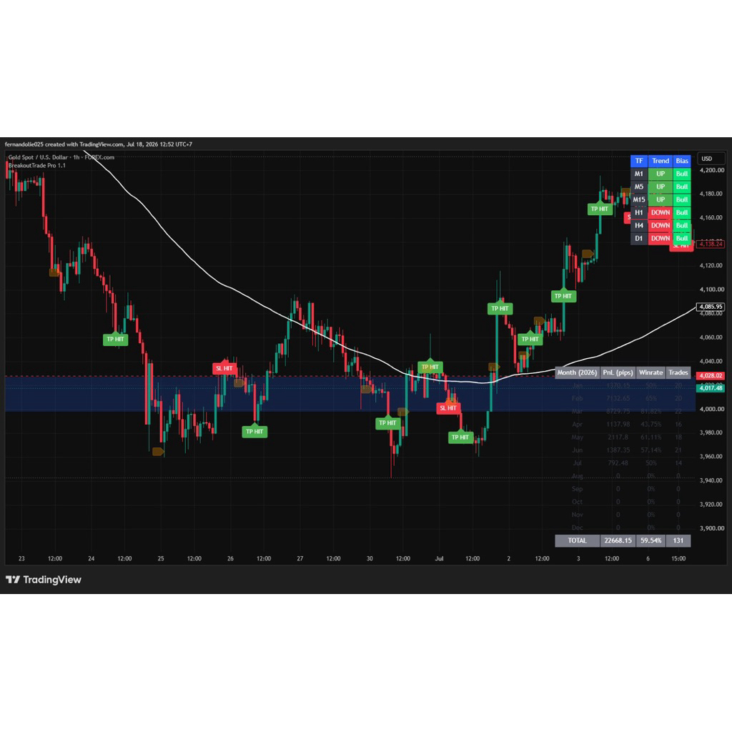 Indikator Breakout Tradingview + Signal