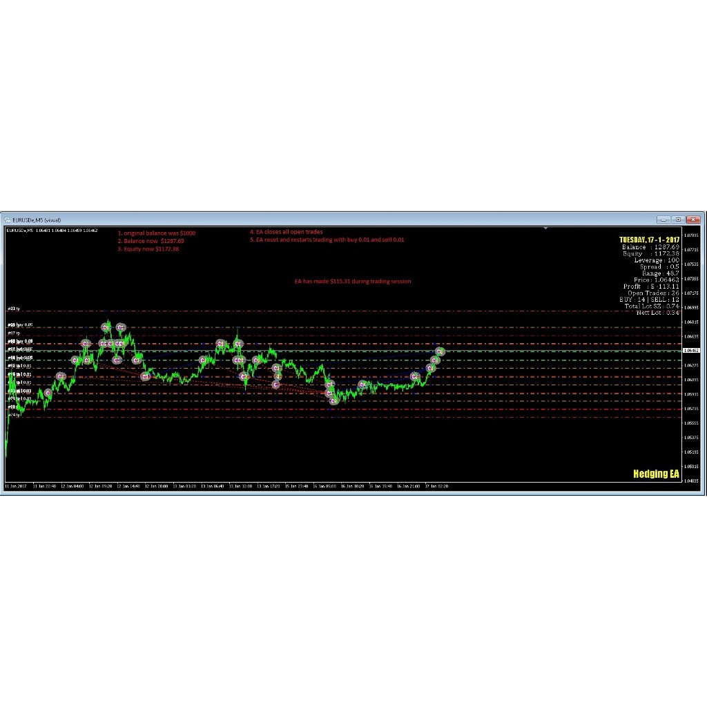 Pembuatan EA Custom sesuai keinginan Trader