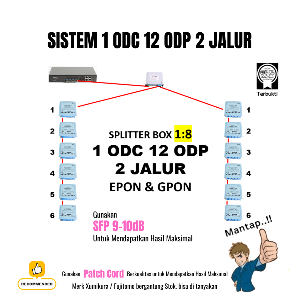 Splitter Box 1:8 Sistem 1 ODC 12 ODP 2 JALUR